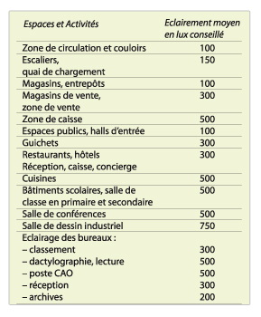 éclairement espaces de travail